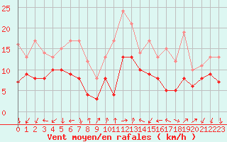 Courbe de la force du vent pour Valence (26)