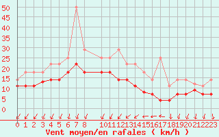 Courbe de la force du vent pour Jomfruland Fyr