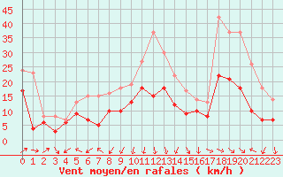 Courbe de la force du vent pour Montpellier (34)