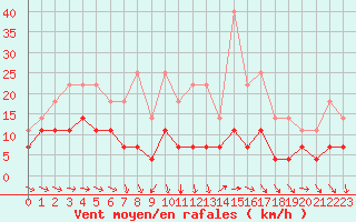 Courbe de la force du vent pour Hemling