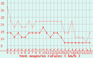 Courbe de la force du vent pour Aix-la-Chapelle (All)