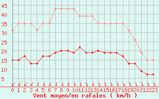 Courbe de la force du vent pour Cap de la Hve (76)