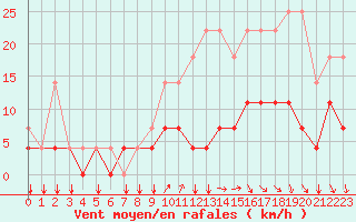 Courbe de la force du vent pour Elsenborn (Be)