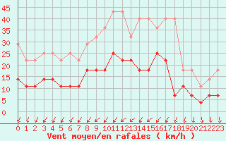Courbe de la force du vent pour Diepenbeek (Be)
