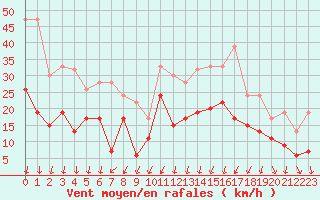 Courbe de la force du vent pour Lake Vyrnwy