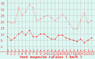 Courbe de la force du vent pour Le Gua - Nivose (38)
