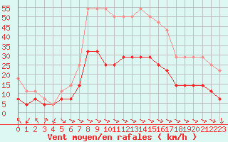 Courbe de la force du vent pour Venabu