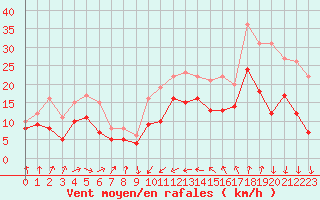 Courbe de la force du vent pour Saint-Quentin (02)