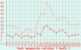 Courbe de la force du vent pour Val-d