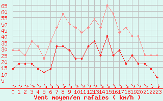 Courbe de la force du vent pour Suolovuopmi Lulit