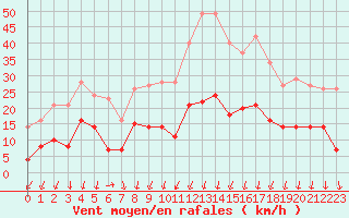 Courbe de la force du vent pour Formigures (66)