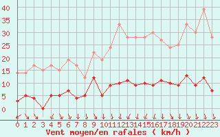 Courbe de la force du vent pour Reventin (38)