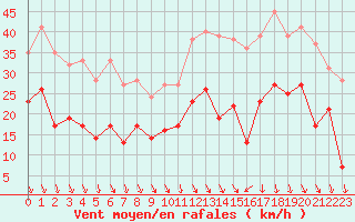 Courbe de la force du vent pour Ambrieu (01)