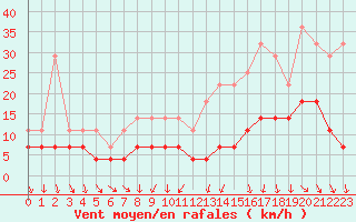 Courbe de la force du vent pour Bruxelles (Be)