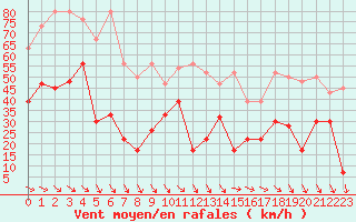 Courbe de la force du vent pour Titlis