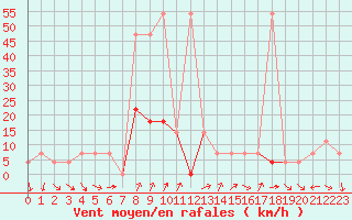 Courbe de la force du vent pour Aflenz