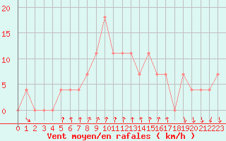 Courbe de la force du vent pour Bad Tazmannsdorf