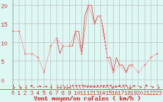 Courbe de la force du vent pour Shoream (UK)