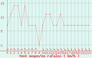 Courbe de la force du vent pour Obertauern