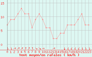 Courbe de la force du vent pour Mondovi