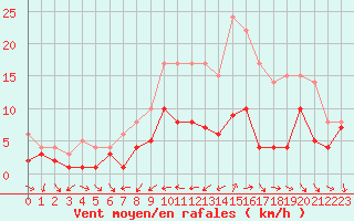 Courbe de la force du vent pour Belfort-Dorans (90)
