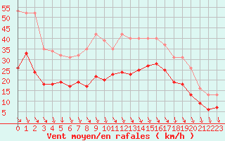 Courbe de la force du vent pour Saint-Georges-d