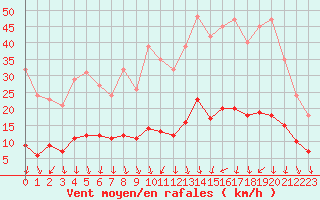 Courbe de la force du vent pour Voiron (38)