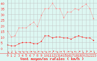 Courbe de la force du vent pour Vernouillet (78)