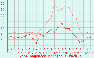 Courbe de la force du vent pour Renno (2A)