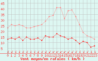 Courbe de la force du vent pour Chartres (28)