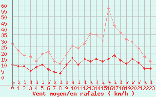 Courbe de la force du vent pour Le Bourget (93)
