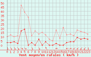 Courbe de la force du vent pour Galibier - Nivose (05)