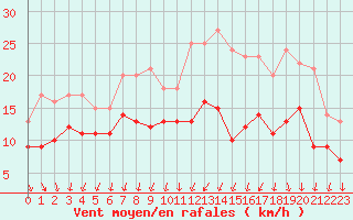 Courbe de la force du vent pour La Roche-sur-Yon (85)