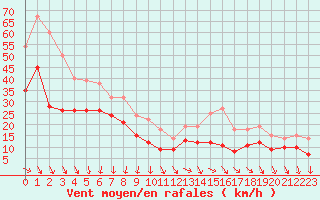 Courbe de la force du vent pour Chemnitz
