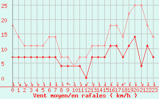 Courbe de la force du vent pour Byglandsfjord-Solbakken