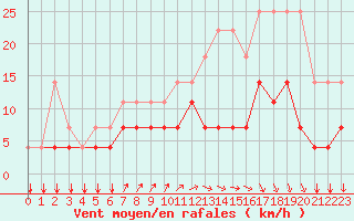 Courbe de la force du vent pour Munte (Be)