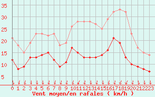 Courbe de la force du vent pour Dole-Tavaux (39)