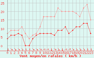 Courbe de la force du vent pour Pontoise - Cormeilles (95)