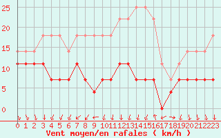 Courbe de la force du vent pour Katajaluoto