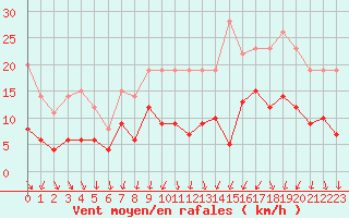 Courbe de la force du vent pour Chartres (28)