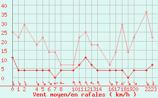 Courbe de la force du vent pour Bielsa