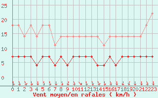 Courbe de la force du vent pour Rovaniemi Rautatieasema