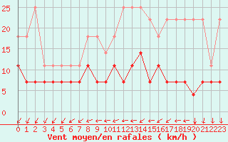 Courbe de la force du vent pour Munte (Be)