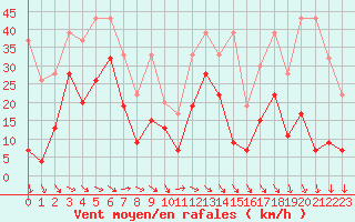 Courbe de la force du vent pour Titlis