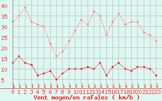 Courbe de la force du vent pour Reventin (38)