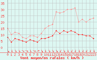 Courbe de la force du vent pour Auxerre-Perrigny (89)