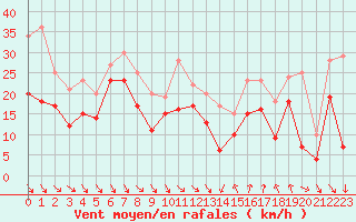 Courbe de la force du vent pour Cap Bar (66)