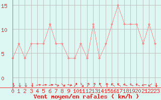 Courbe de la force du vent pour Graf Ignatievo