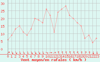 Courbe de la force du vent pour Gioia Del Colle