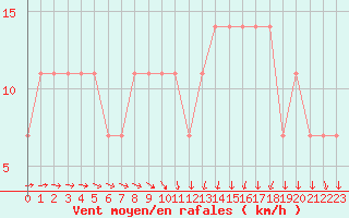 Courbe de la force du vent pour Mullingar